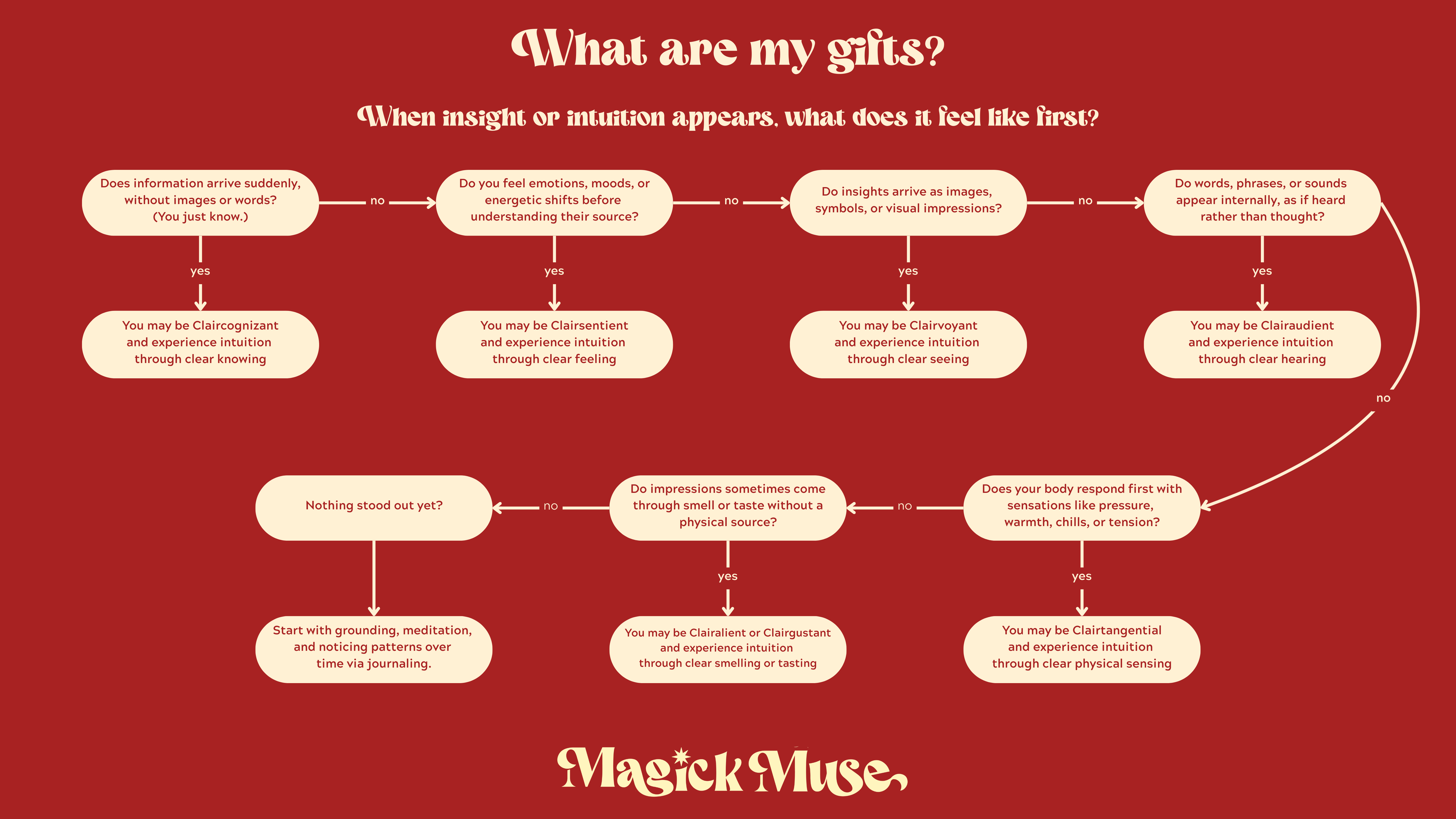 Flowchart for recognizing intuitive and spiritual gifts