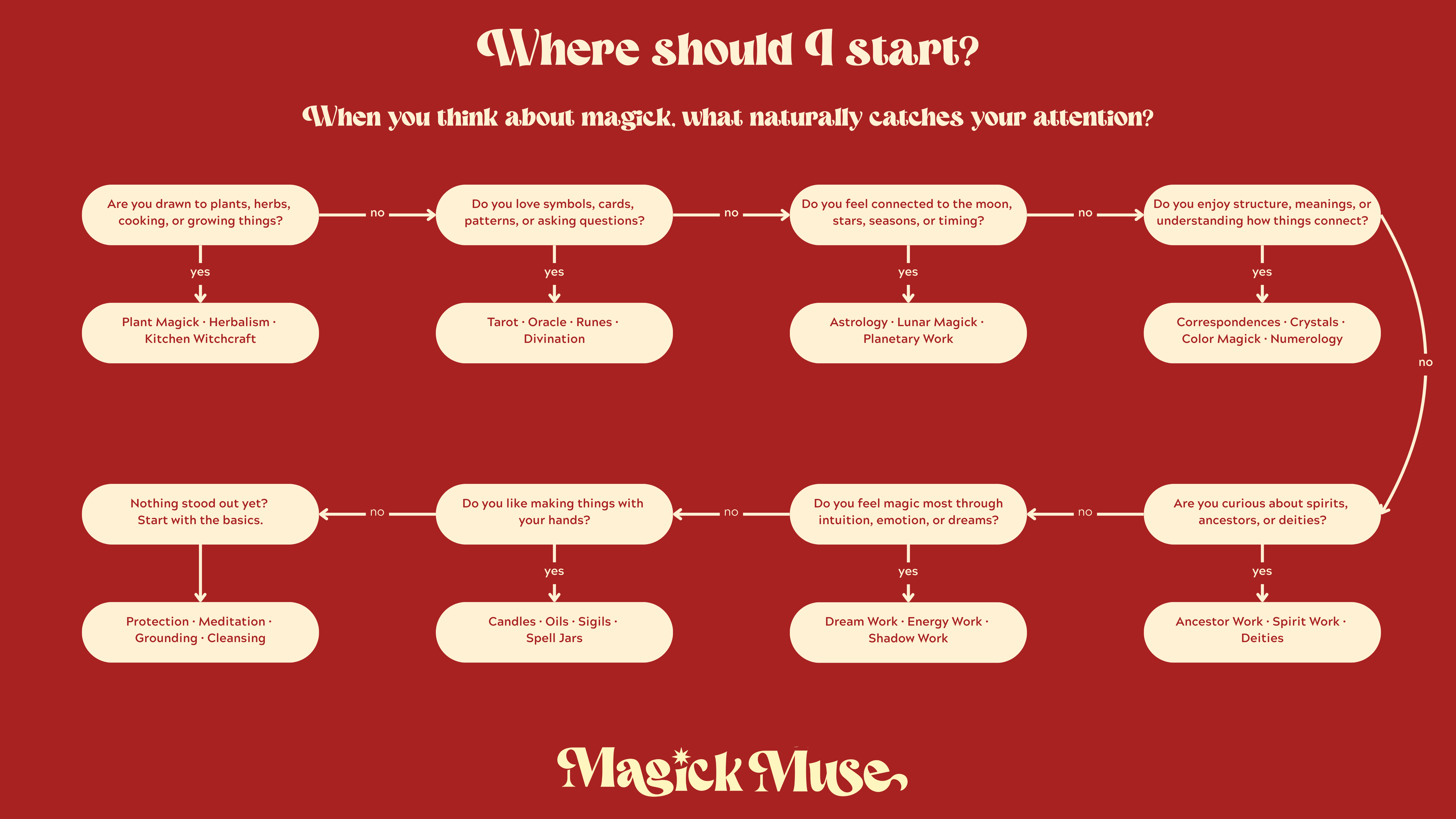 Beginner witch tips guide flowchart for where to start with magick